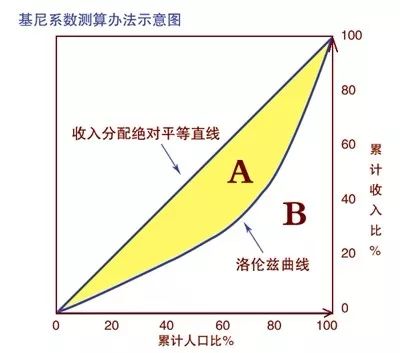 中国历年基尼系数