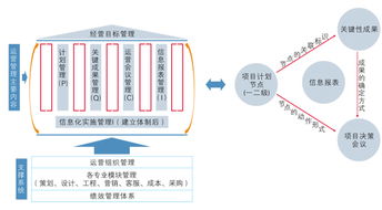 运营管理 合同管理方向,运营管理 节拍