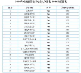 国内服装设计专业学校排名