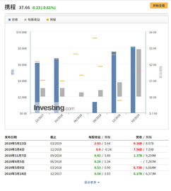 携程发布去年财报，连续三年稳居全球旅企第一，它