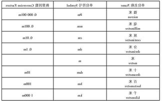 长度单位换算表用字母表示,长度单位换算表微米纳米