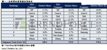 世界十大品牌电脑排名，有哪些