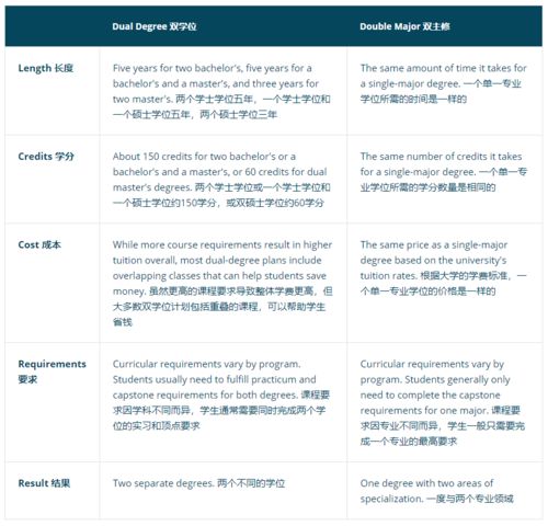 什么是双学位?