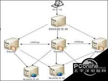 什么是dns服务器，dns主要作用是什么