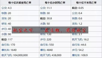 最安全的交通工具是什么？