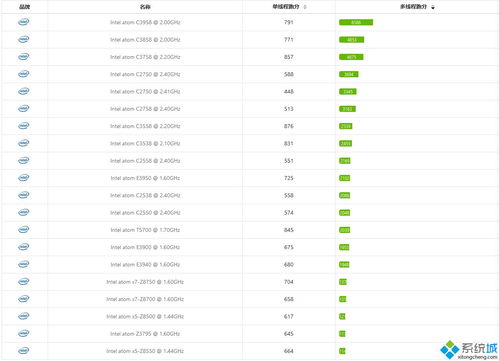 目前主流cpu性能排名