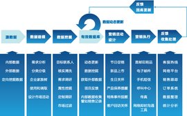 什么是直复营销