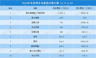 求2011年北美年度票房总排行榜