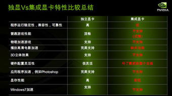 独显和集显的区别
