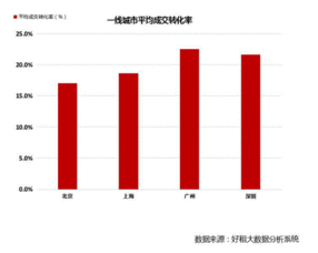 淘宝中的成交转换率是怎么计算出来的？