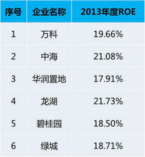 净资产回报率和净资产收益率一样吗