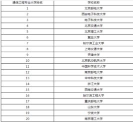 通信工程专业的大学排名