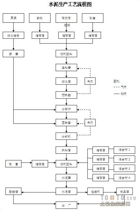 水泥生产工艺流程