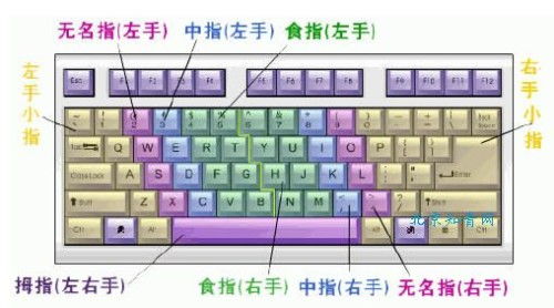 键盘指法图 记忆法,键盘键位图
