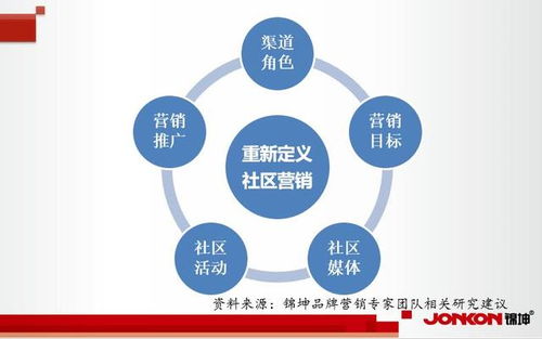 社区营销模式,社区营销策略