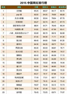 全国网红排名前十,全国最大网红