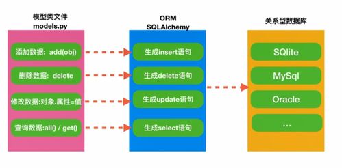 有谁能通俗点的给我讲解下ORM是什么吗？网上查的一