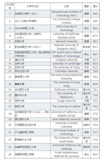 中国大学的建筑学排名是怎样的？