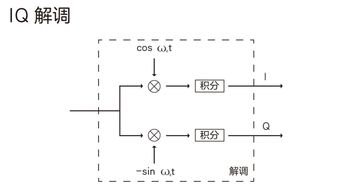 调制解调的简介