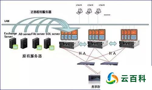 云计算和虚拟化的区别是什么呢？