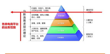 需求层次理论包括哪几个层次,需求层次理论名词解释