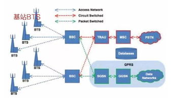 GSM网络是什么