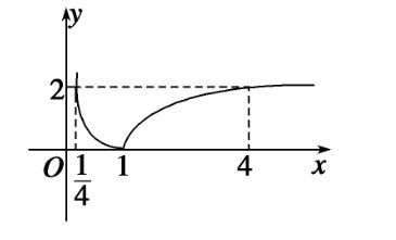 log的定义域是什么？