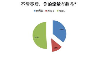 流量不清零规则,如何查看流量