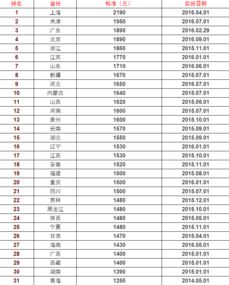 中国人的平均工资月收入是多少？
