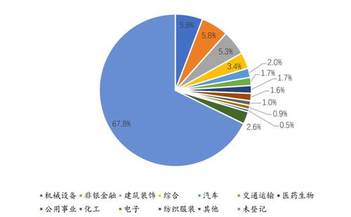 所属行业有哪些