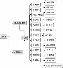 谁知道网站建设方案书怎么写啊？？？在线等