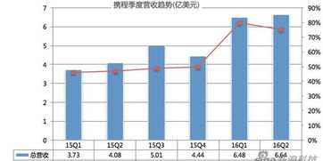 携程二季度主营业务收入大幅增长是真的吗？