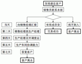 如何做比较规范的流程图？