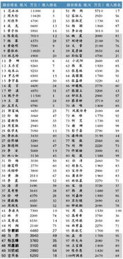 "福布斯名人榜"什么意思?