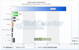 搜狗浏览器占的市场份额是多少？