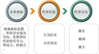 什么叫经营宗旨？ 经营宗旨跟经营理念有什么区别？