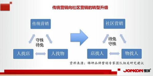 社区营销的策略