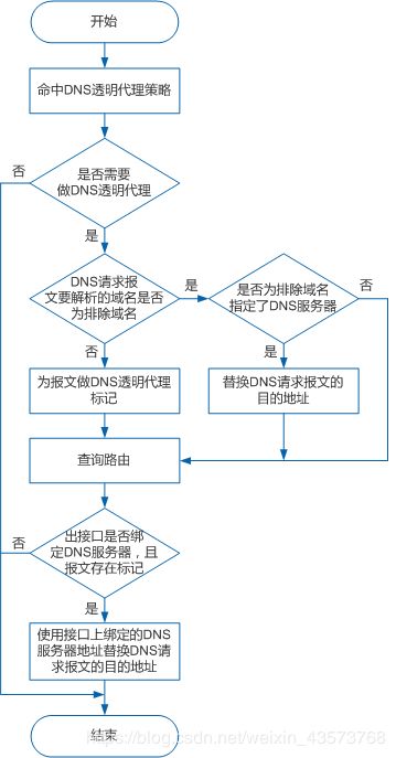 如何自建DNS服务器，以避免DNS污染和DNS