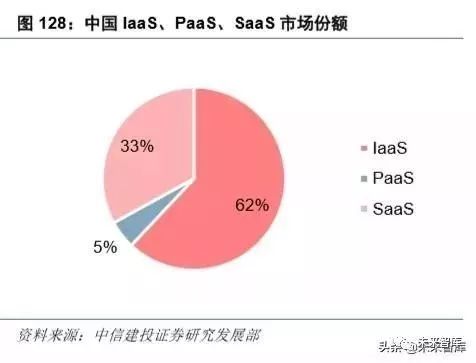 Iaas/paas/saas 三种模式分别都是做什么?