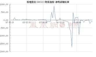 净利润增长率是怎么算出来的