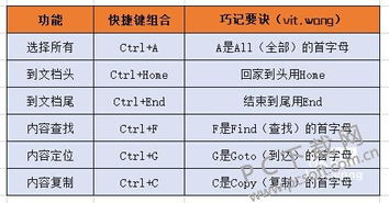 电脑上保存快捷键是什么