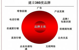 整合营销的策略