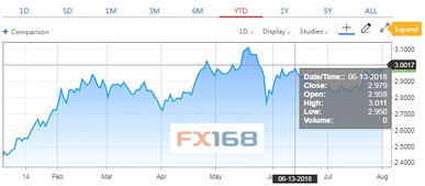 10年美债收益率走势图