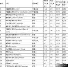 福布斯全球2000强凭什么排名