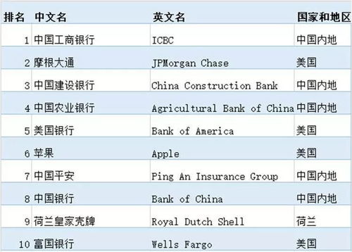 2014福布斯全球企业2000强的榜单前百