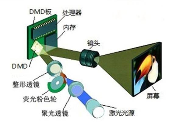 投影仪原理