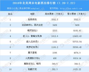 北美历史票房排行榜