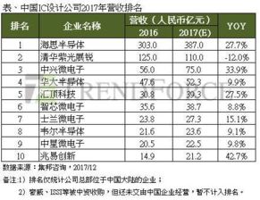 中国芯片公司排名前十,中国十大芯片企业