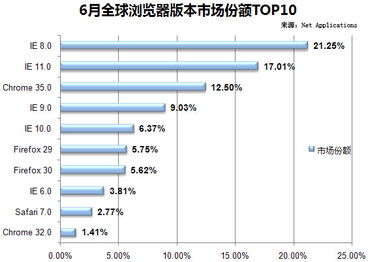 浏览器的市场份额是如何计算出来的？