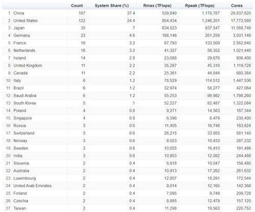 超级计算机的全球排名